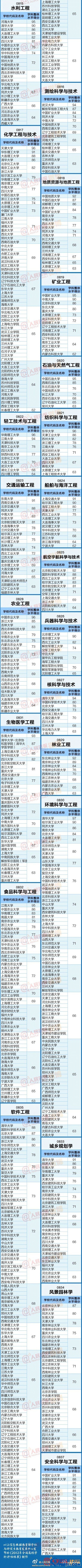 【教育部全国高校学科排行榜】最权威的大学专业排名