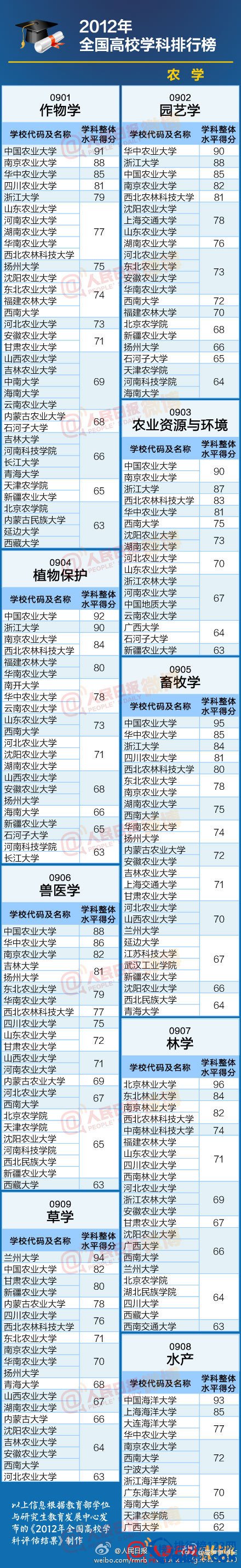 【教育部全国高校学科排行榜】最权威的大学专业排名