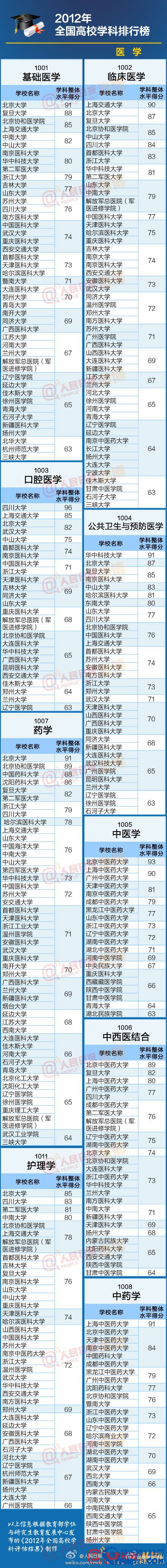 【教育部全国高校学科排行榜】最权威的大学专业排名