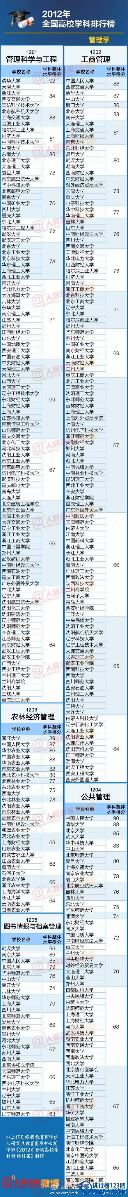 【教育部全国高校学科排行榜】最权威的大学专业排名