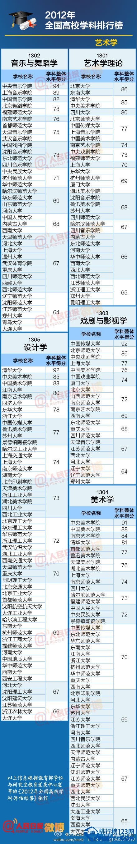 【教育部全国高校学科排行榜】最权威的大学专业排名