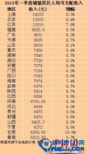 2015中国城镇居民人均收入排行榜