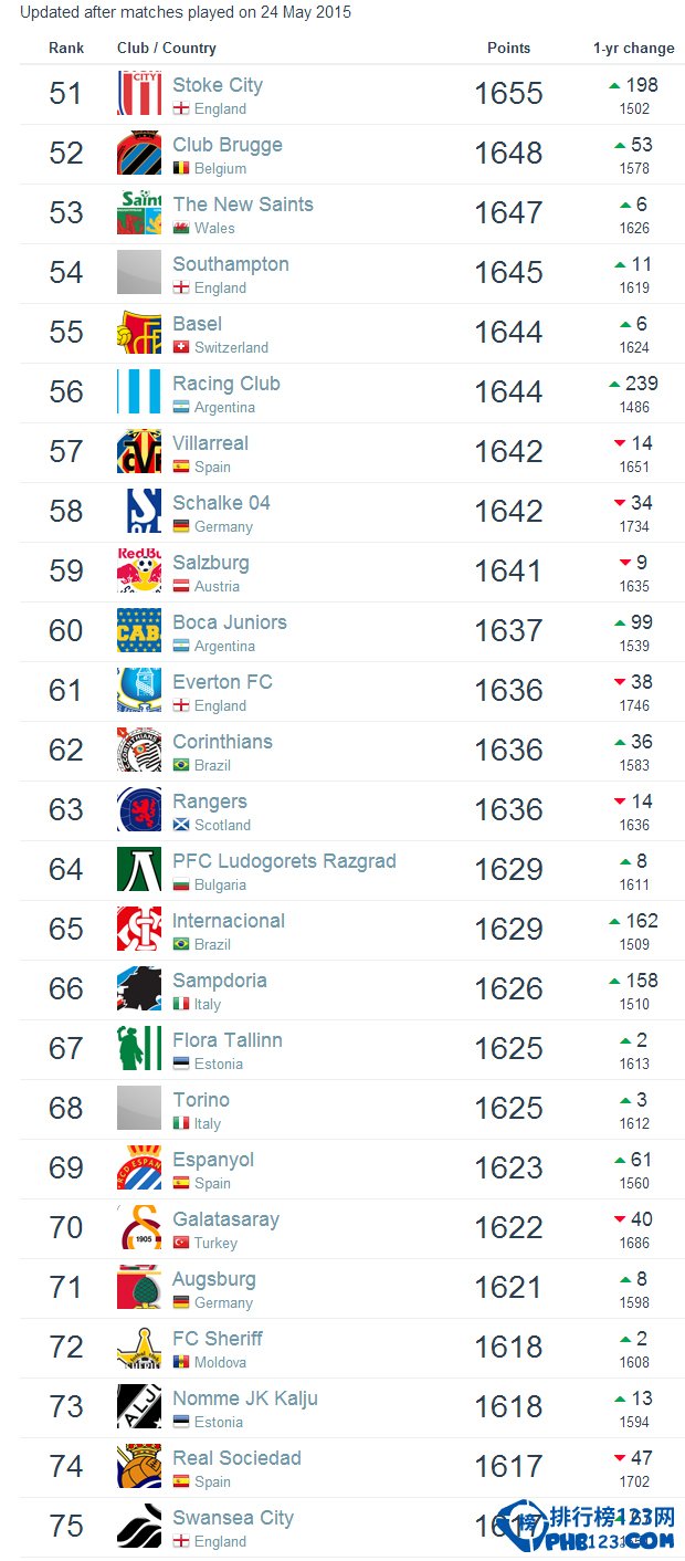 2015年足球俱乐部世界排名top100