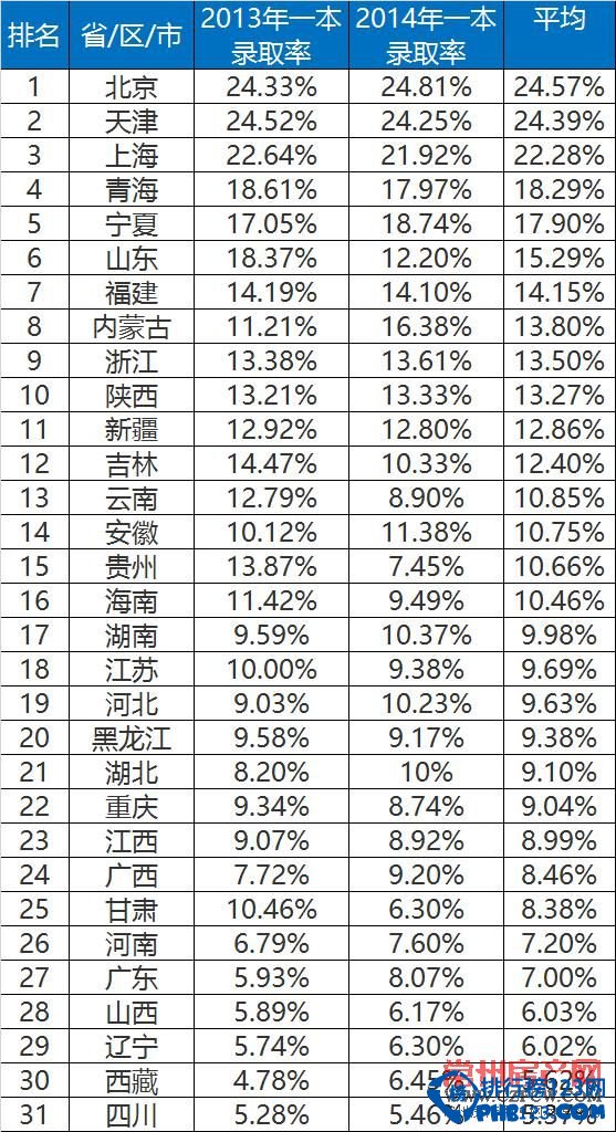 全国各省高考一本录取率排行榜