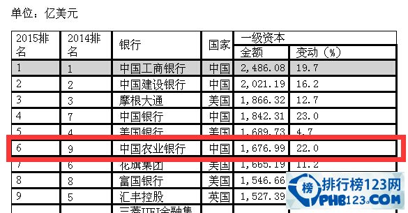 中国农业银行世界排名