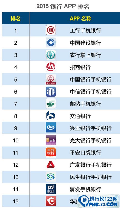 2015银行app排名