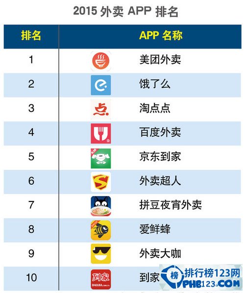 2015年手机外卖app排名