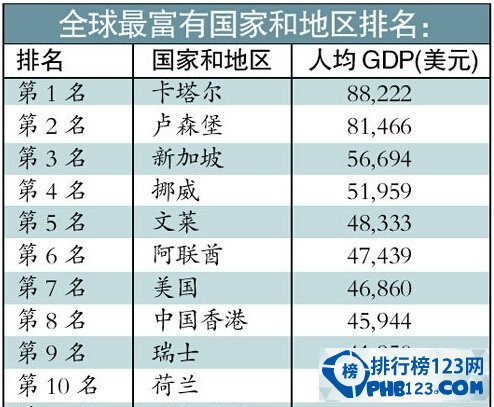 2015世界上人均gdp最高的国家