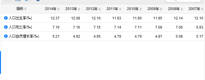 中国人口出生率和死亡率