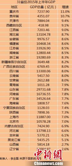 2015上半年各省gdp排名