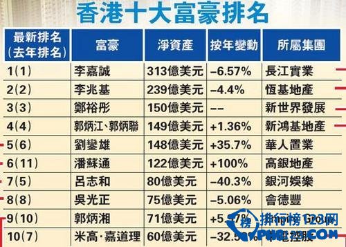 2016年香港十大富豪排名图