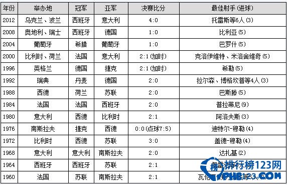 欧洲杯冠军榜和射手榜