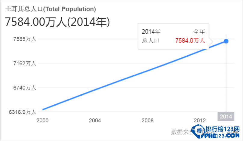 土耳其人口数量2016