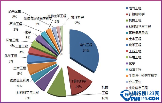 理工科专业大全