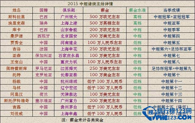 2015中超球队所有教练薪酬排行榜