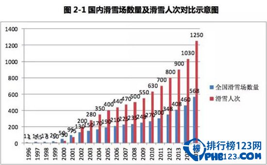 中国滑雪场数量及滑雪人次