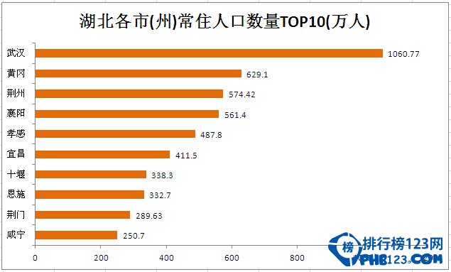 武汉人口数量2016