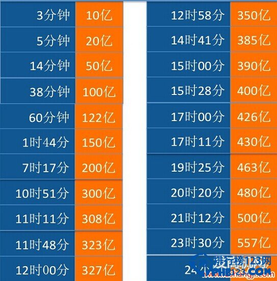 2014年淘宝双11销售额