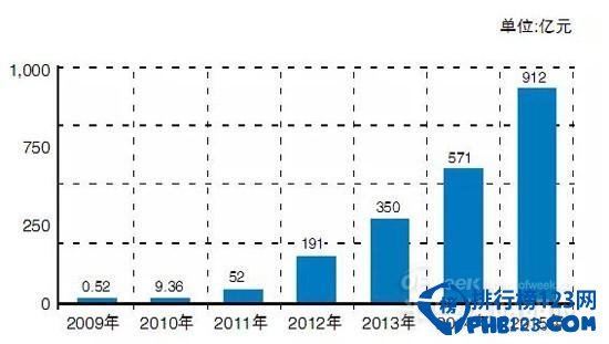 2009年到2015年淘宝双11销售额图