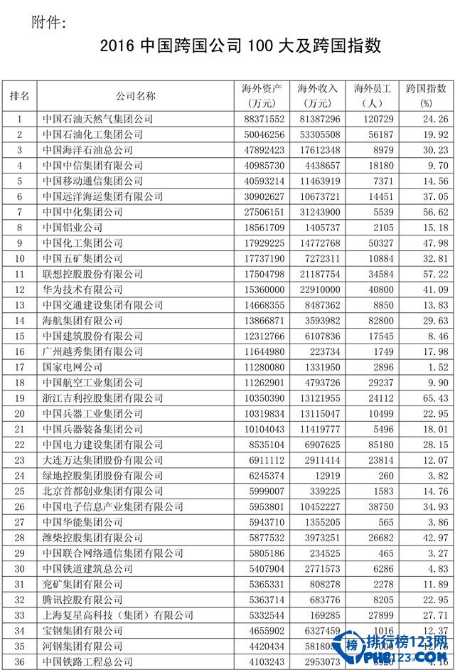 中国跨国公司100强名单