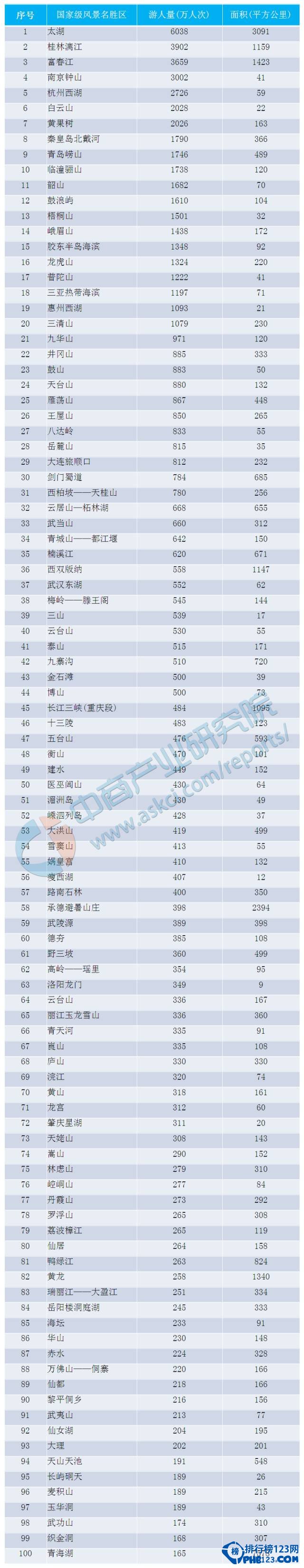景区游客排行榜