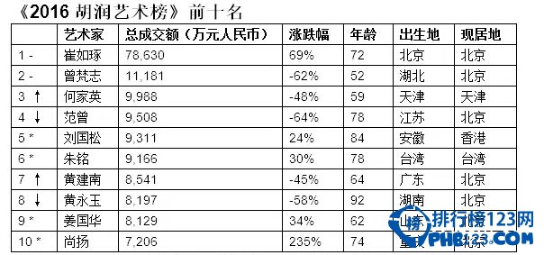 胡润艺术排行榜图片