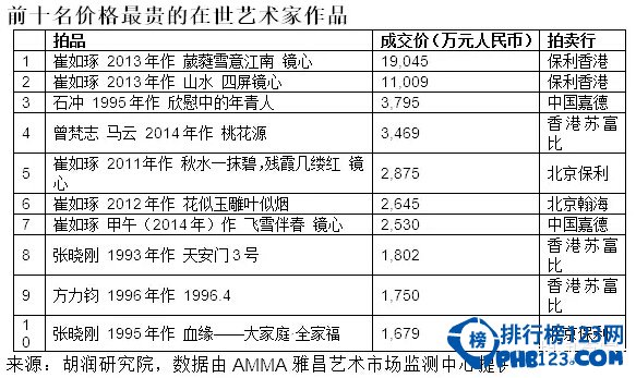 最贵的艺术家作品