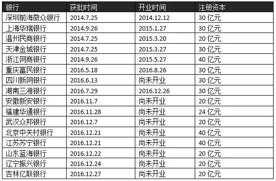 中国互联网银行