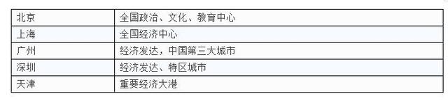 全国一线城市名单