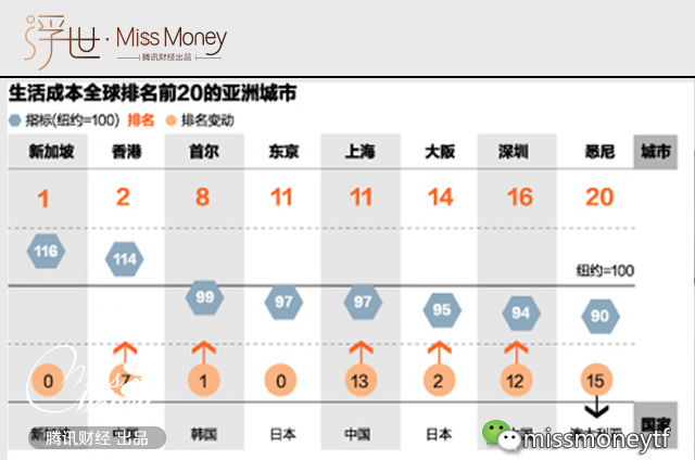 全球城市生活成本排行榜