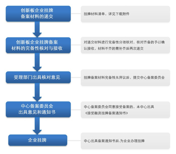 新三板上市流程图