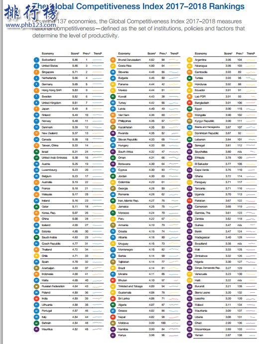 137个国家全球竞争力排名 中国排名第几？