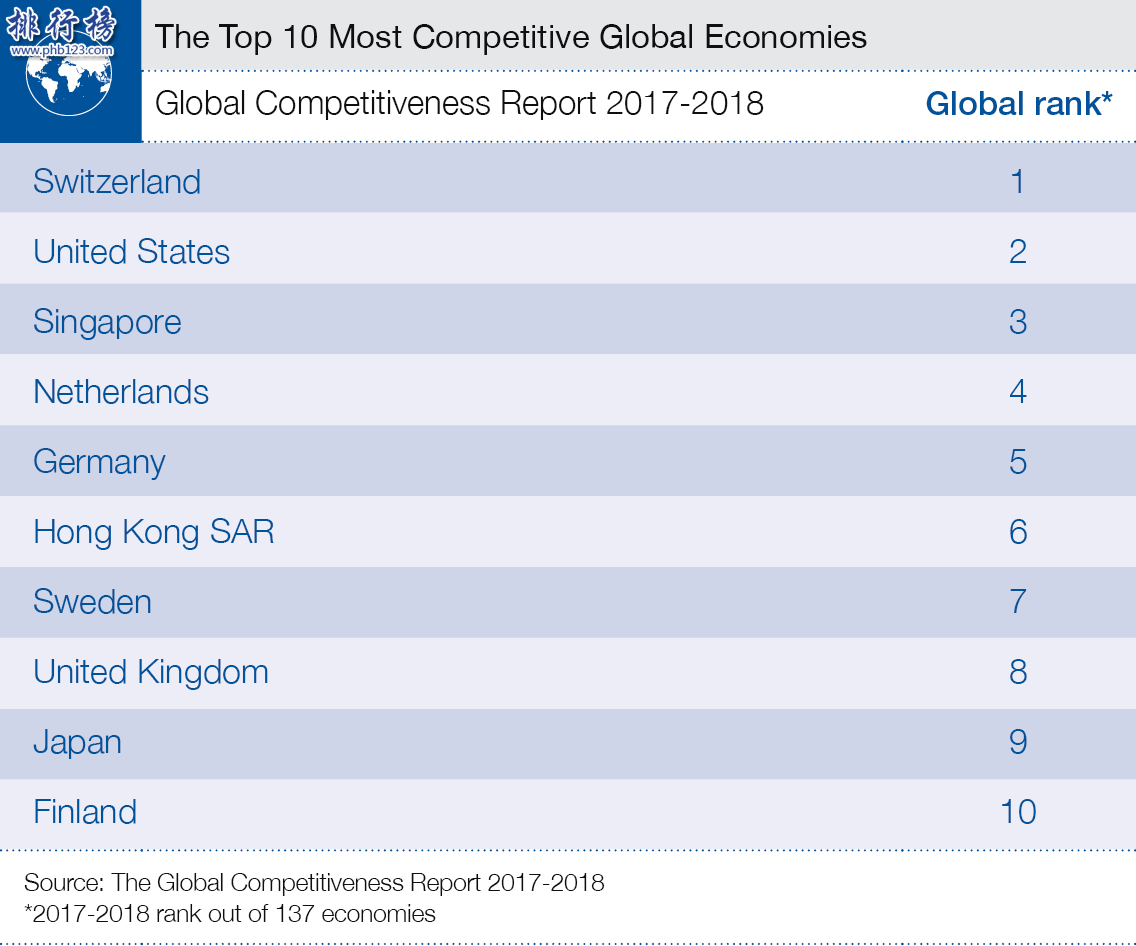137个国家全球竞争力排名 中国排名第几？