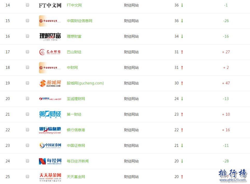 全国财经网站top25排行榜