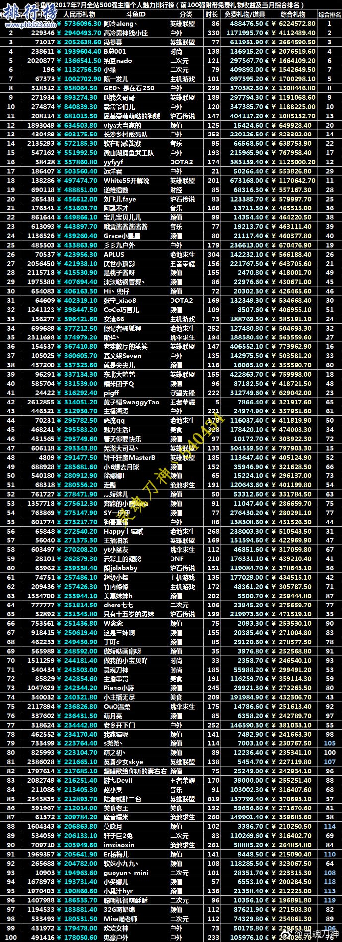 2017斗鱼主播收入排行榜，斗鱼收入最高的主播是谁？