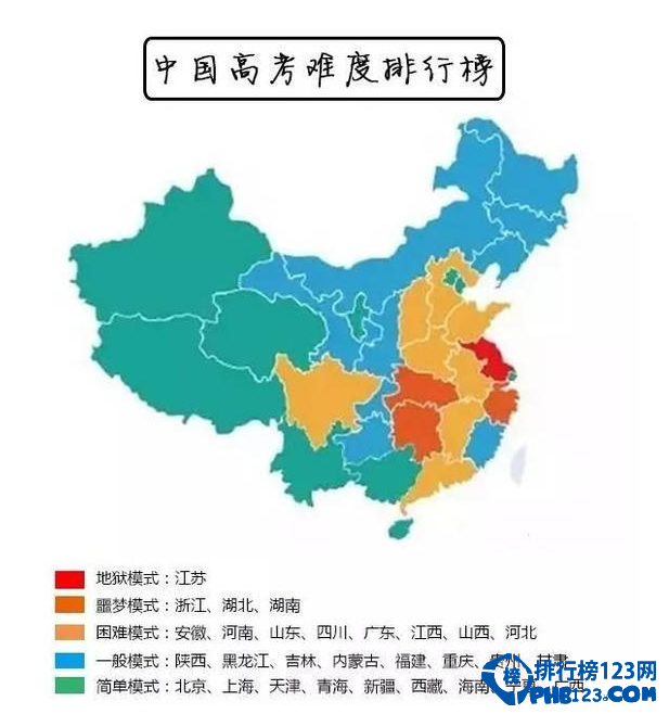 高考就像一群人在玩闯关游戏你跟其他人同样的在通关，结果都一样但你打的是困难模式别人打的是easy模式而且还自带外挂不是你不努力，实在是敌人太狡猾啊一份《中国各省份高考难度排行榜》在微博引起了热议。排行榜中，江苏、浙江两江领跑，湖北、湖南紧随其后，河南、河北、山东等中部省份仅排在第三梯队。下面排行榜123网的小编就为您盘点了中国各省份高考难度排行榜