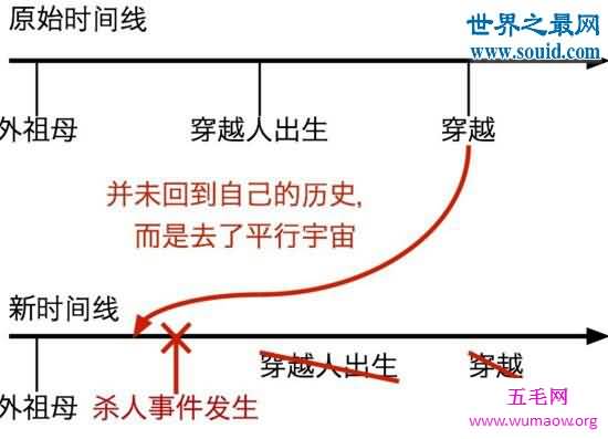 外祖母悖论，打开穿越时空的大门