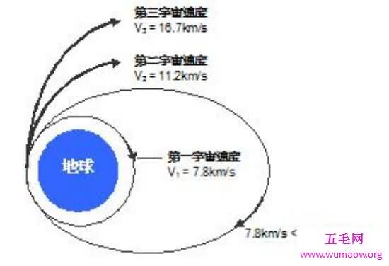 第三宇宙速度是多少，16.7千米/秒