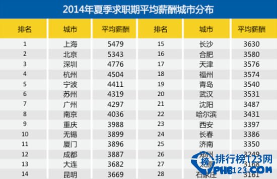 2014年夏季平均薪酬城市分布 石家庄3161元