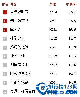 2014最新韩剧收视率排行榜