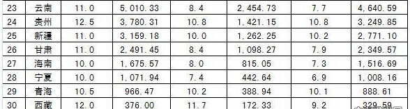 2014上半年各省区gdp增长率排名