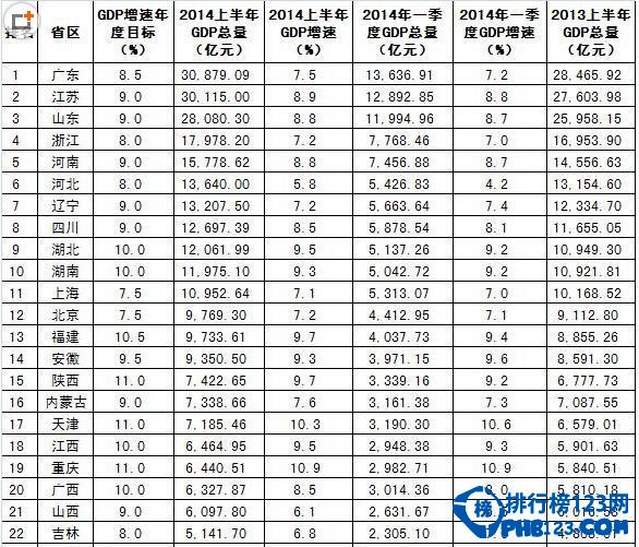 2014上半年各省区gdp增长率排名