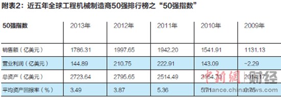 2014全球工程机械制造商50强发布 中国11家上榜