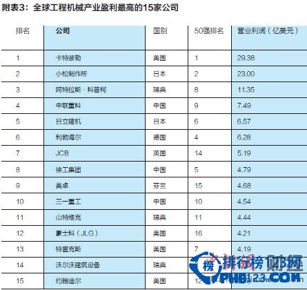 2014全球工程机械制造商50强发布 中国11家上榜