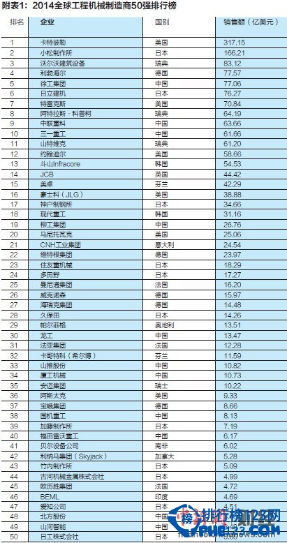 2014全球工程机械制造商50强发布 中国11家上榜