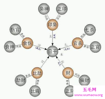 朋友们我们今天来了解一下这个十神到底是什么意思