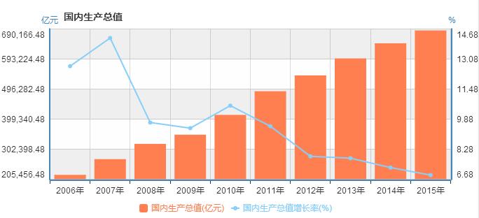 中国历年gdp数据图解 中国历年gdp增长率及人均GDP(1978年-2016年)