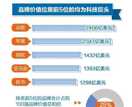 2017全球品牌价值排行榜