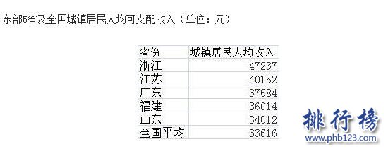 2016中国各省人均收入排行榜,江苏人最富有(浙江位居第二)