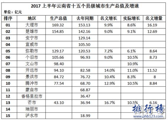 2017上半年云南省gdp排名